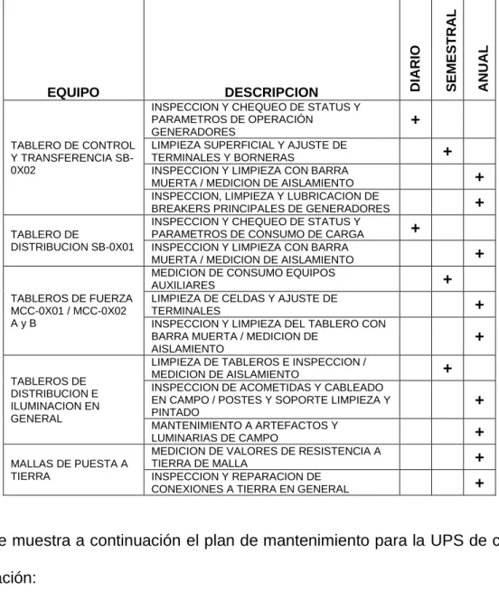 Tabla 34. Programa de mantenimiento preventivo sistema eléctrico 