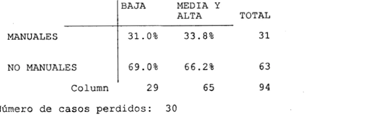 CUADRO 8) PREFERENCIA  OCUPACION  ESTIGMATIZADA  SEGUN  RECEPTIVIDAD  I  BAJA  MEDIA  Y ALTA  TOTAL  MANUALES  31.0%  33.8%  31  NO  MANUALES  66.2%  63  Column  29  65  94 