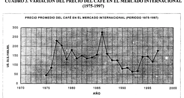 CUADRO  3. VARIACI~N  DEL PRECIO  DEL CAFÉ EN EL MERCADO INTERNACIONAL  (1 975-1 997) 