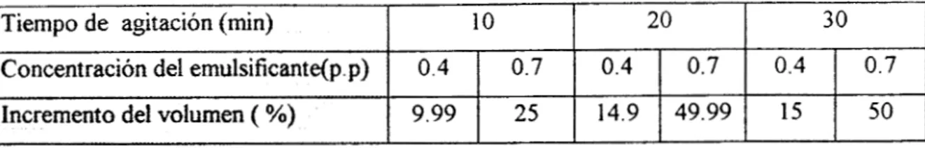 Tabla  3.1  Incremento  del  volumen con respecto  al  volumen original  agitado  a  3200  r.p.m  (velocidad  1)