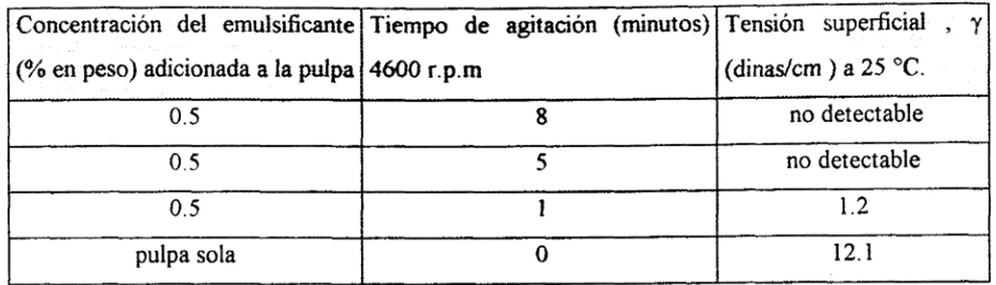 Tabla  3.3. Efecto  de  la  incorporaci6n  de  aire en  la  tensi6n  superficial  de  la  pulpa  a  diferentes  tiempos  de 