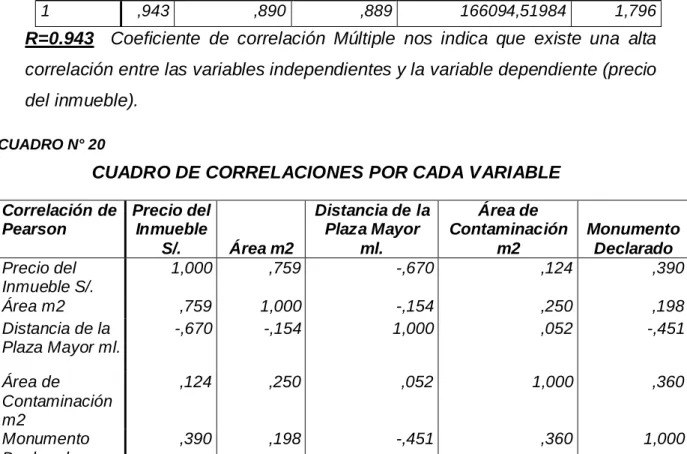 CUADRO DE CORRELACIONES POR CADA VARIABLE  Correlación de  Pearson  Precio del Inmueble  S/