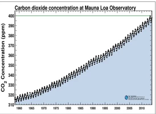 Figura 2: Niveles de concentración registrados de 1958 a marzo 2014 en el  Observatorio de Mauna Loa – Hawaii – Estados Unidos