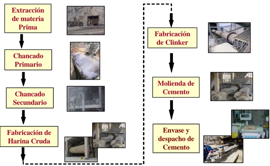 Figura 8: Proceso de Producción de Cemento 