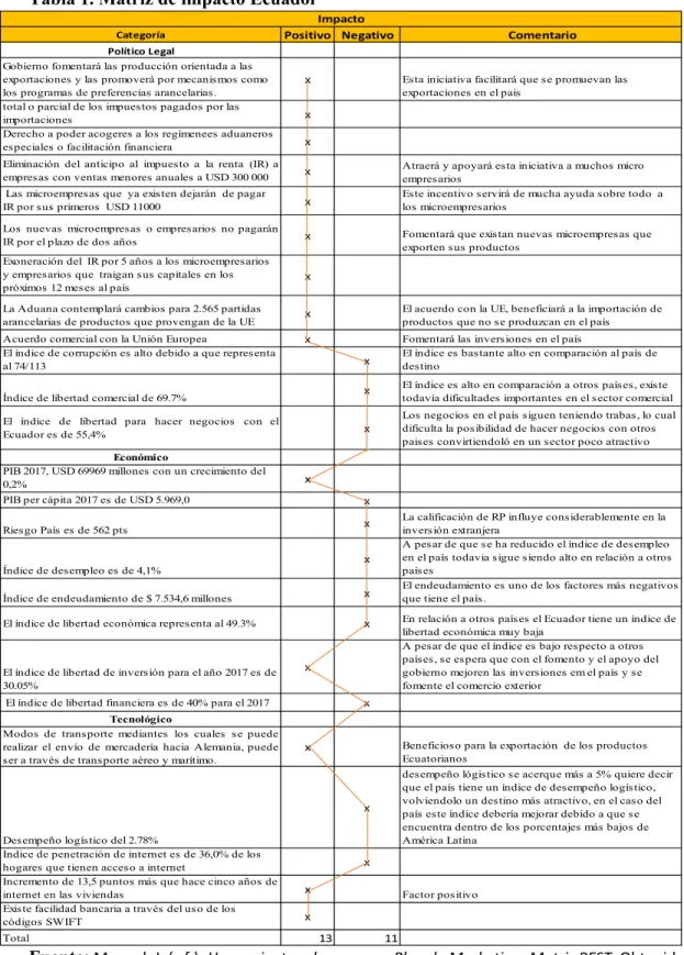 Tabla 1. Matriz de impacto Ecuador 