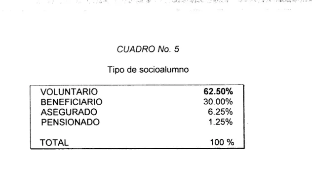 CUADRO  No.  5  Tipo de socioalumno  VOLUNTARIO  62.50%  BENEFICIARIO  30.00%  ASEGURADO  6.25%  PENSIONADO  1.25%  TOTAL  100  Yo 
