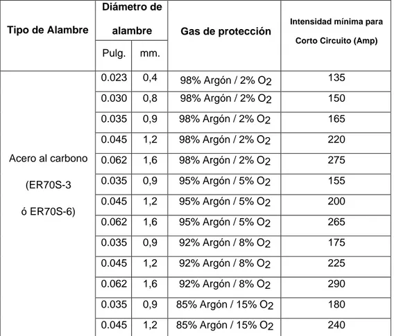 TABLA 2.  INTENSIDADES DE TRANSICIÓN DE ARCO GLOBULAR A ARCO LARGO. 