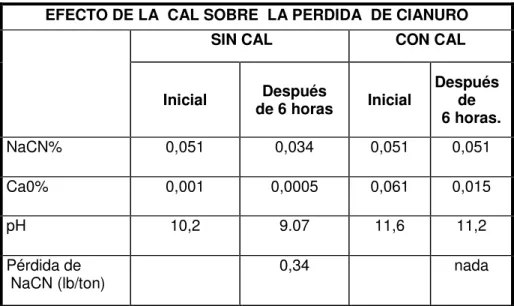 TABLA N°1.1 Efecto de la Cal sobre la perdida de Cianuro 