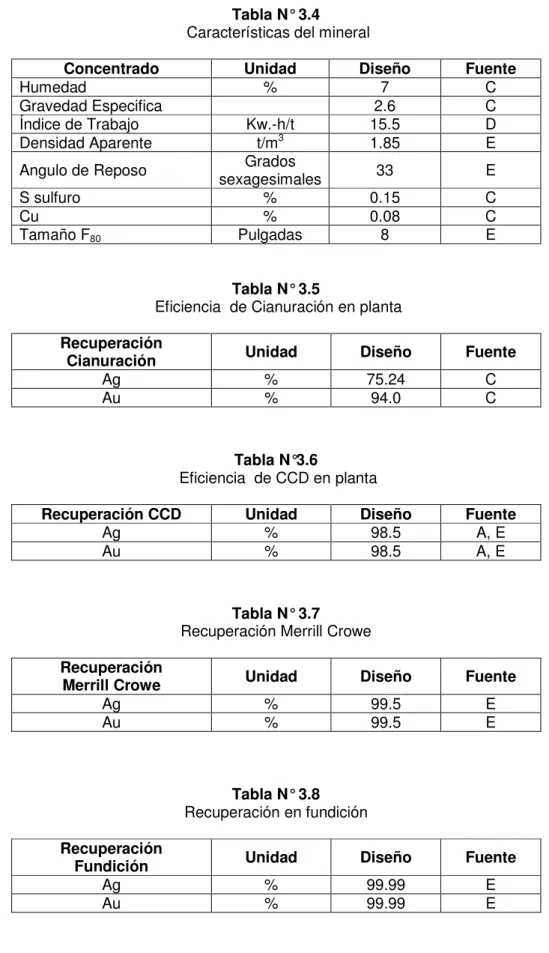 Tabla N° 3.4   Características del mineral 