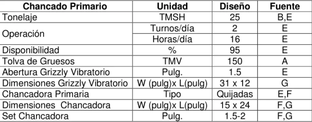 Tabla N° 3.10  Chancado Secundario 