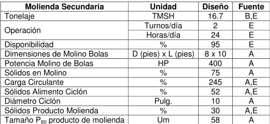 Tabla N° 3.12  Molienda Secundaria 