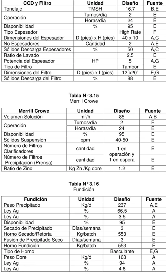 Tabla N° 3.14  CCD y Filtro 