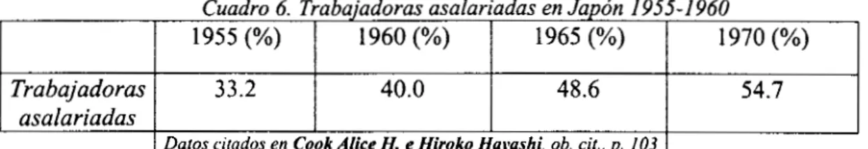 Cuadro  6.  Trabajadoras  asalariadas  en  Japón  1955-1  960 