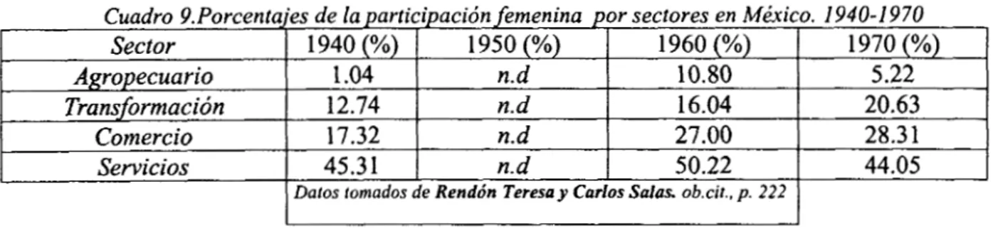 Cuadro  9.Porcentajes  de  la  participación  femenina  por sectores en  México. 1940-1970 