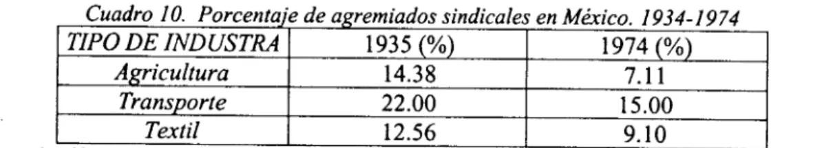 Cuadro I  O.  Porcentaje de agremiados sindicales  en México.  I934-  I974 