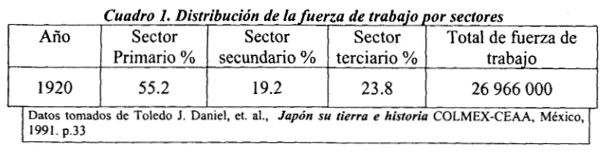 Cuadro  1.  Distribución  de  la  fuerza de  trabajo por sectores 