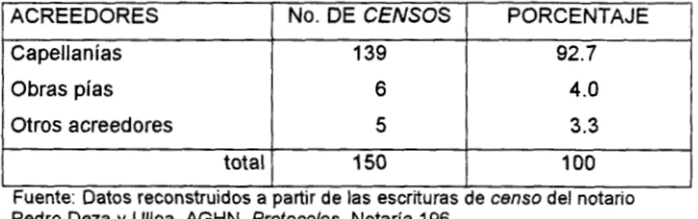 CUADRO  1.  PORCENTAJE DE  LOS  PRINCIPALES ACREEDORES  EN LA  IMPOSICIÓN  DE  CENSOS