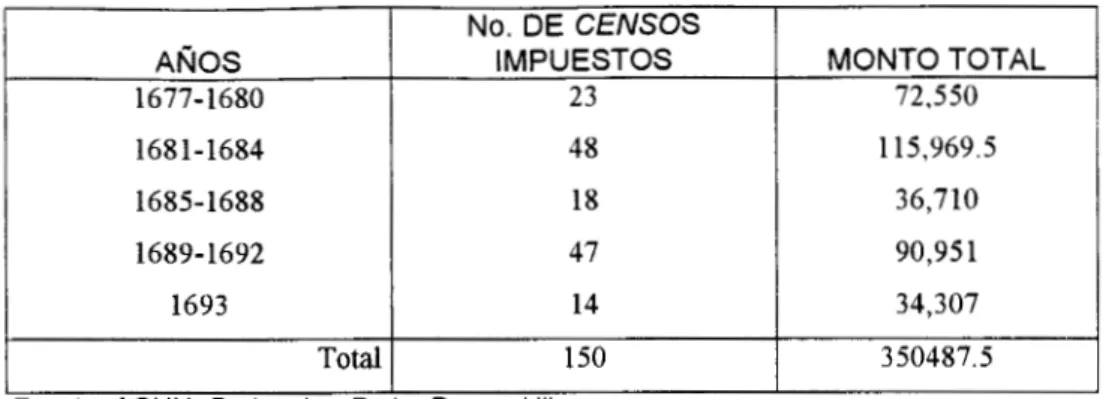 CUADRO  2.  MONTO TOTAL  DE  CENSOS  IMPUESTOS  DURANTE  1677-1693 