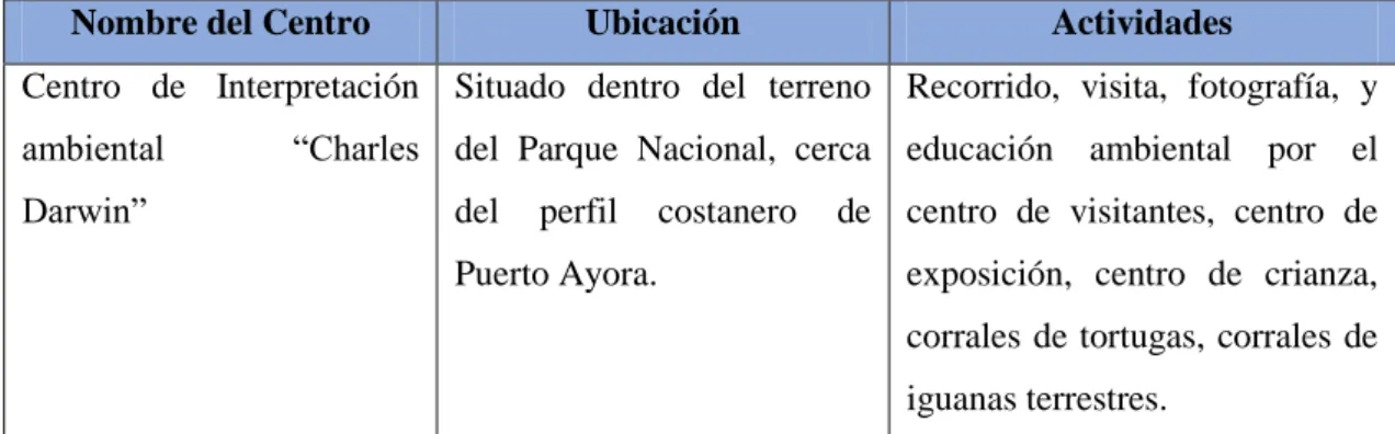 Tabla 2.- Información del Centro de Interpretación Ambiental Charles Darwin