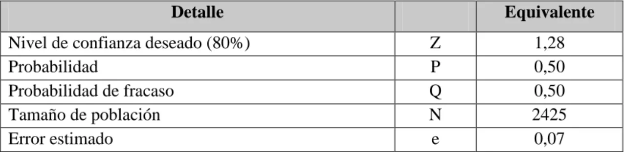 Tabla 7.- Datos para cálculo de la muestra para la comunidad