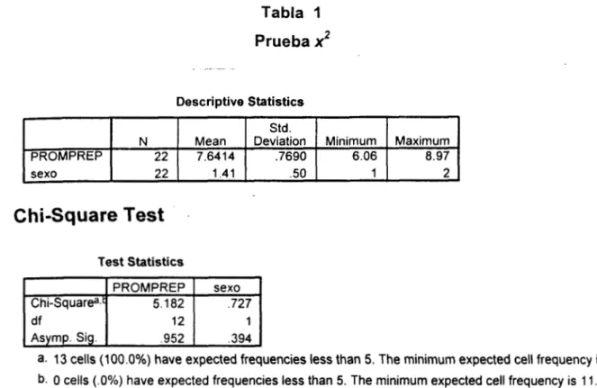 Tabla  I  Prueba  2  Descriptive  Statistics  I  I  I  Std.  I  I  1  N  2 1 .50 1.41  22  sexo  8.97  6.06 .7690  7.6414 22  PROMPREP Maximum Minimum Deviation Mean  Chi-square  Test  Test  Statistics  PROMPREP  sexo  Chi-squareaft  ,394  ,952 Asymp