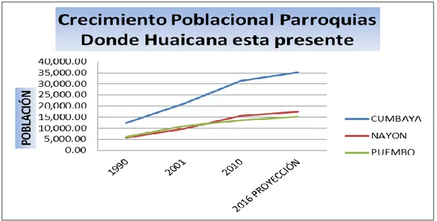 Figura 23. Crecimiento poblacional en parroquias donde Huaicana mantiene agencias  Adaptado de la información publicada en los censos nacionales del INEC 