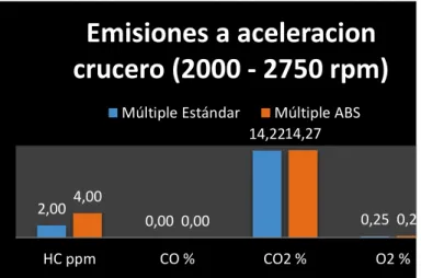 Figura 36. Comparación de las emisiones a  aceleración crucero (2000 rpm a 2750 rpm). 