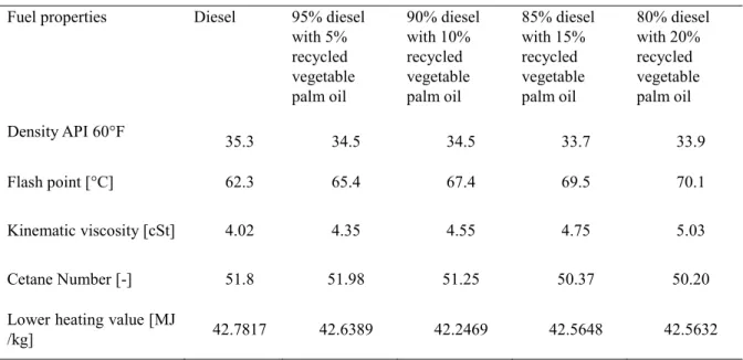 Table 1.Fuel properties. 
