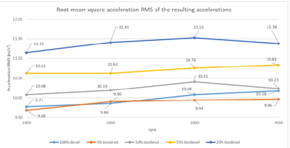 Figure 3. Root mean square accelerations at different engine speeds with each characterized fuel type
