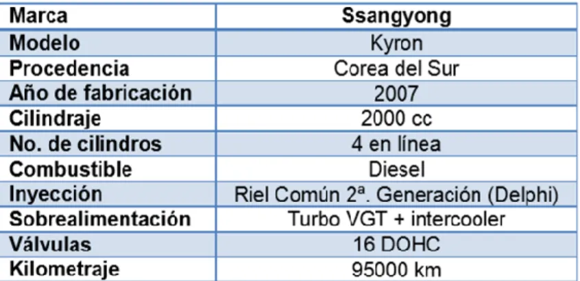 Figura 7. Ssangyong Kyron 