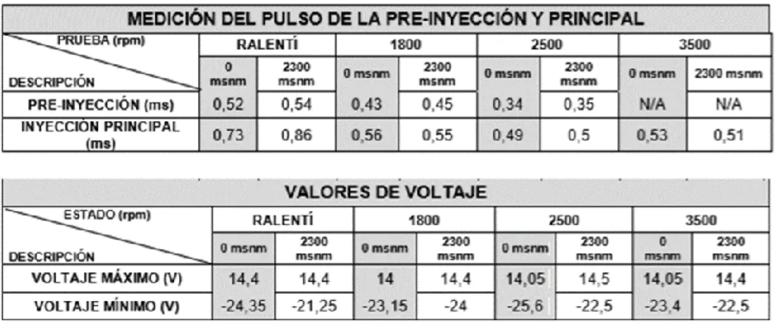 Tabla 3. Pulso de inyección y voltaje de inyectores.