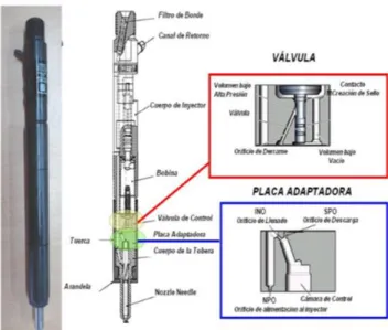 Figura 4. Componentes del inyector y conductos de combustible 