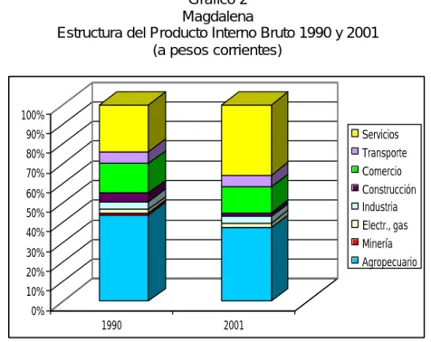 Gráfico 2  Magdalena 