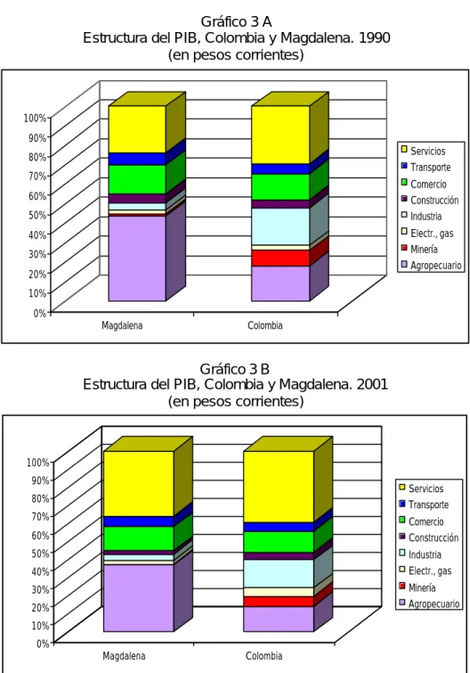 Gráfico 3 A 
