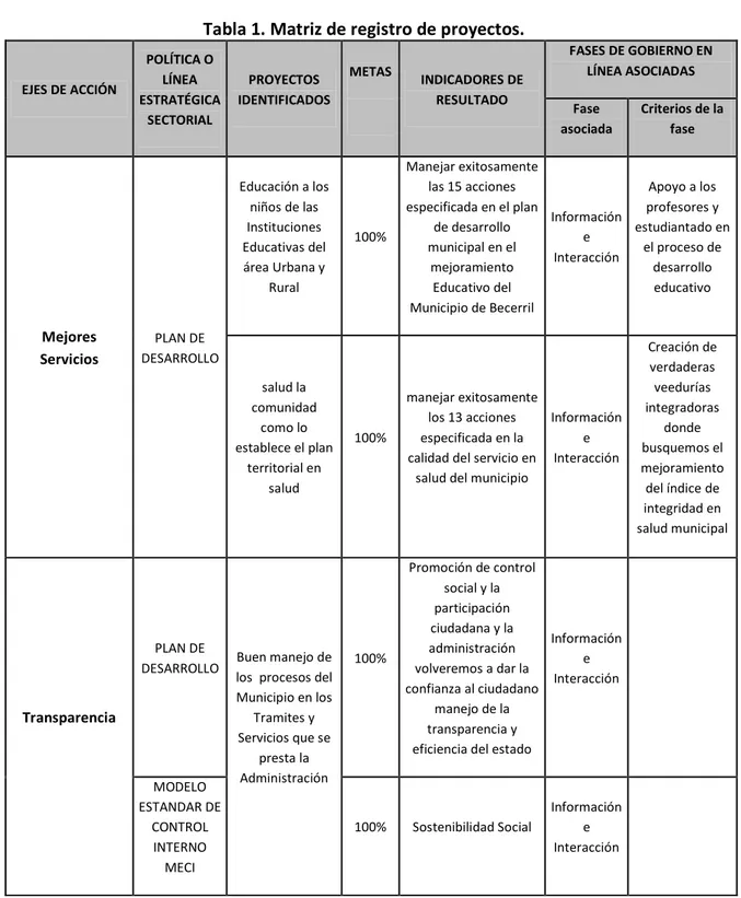 Tabla 1. Matriz de registro de proyectos.  EJES DE ACCIÓN  POLÍTICA O LÍNEA  ESTRATÉGICA  SECTORIAL  PROYECTOS  IDENTIFICADOS  METAS  INDICADORES DE  RESULTADO  FASES DE GOBIERNO EN LÍNEA ASOCIADAS Fase  asociada  Criterios de la fase  Mejores  Servicios  