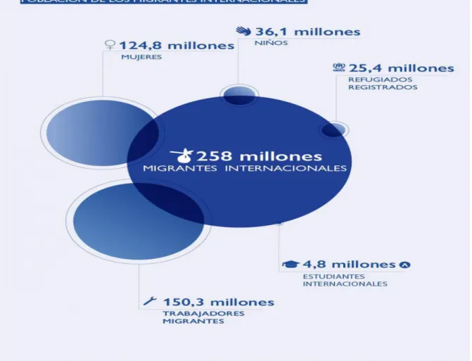 Gráfico 2: Población de los migrantes internacionales 