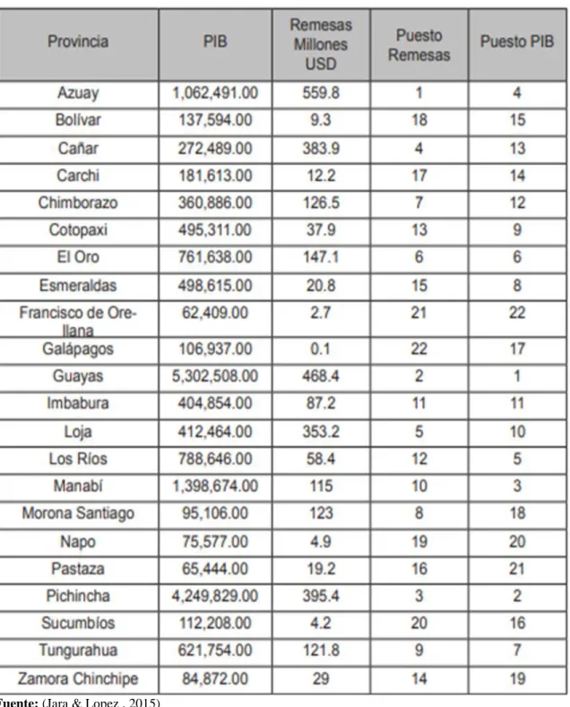 Gráfico 4: Remesas y crecimiento en el año 2007 