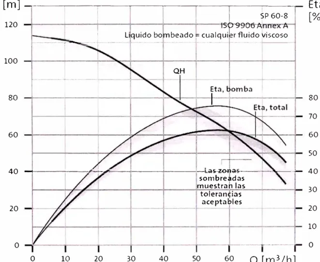 Gráfico 2.1 O Curva H-Q típica  2.3.5. Calculo de NSPH disponible  Eta [%] 80 70 60 50 40 30 20 10 o  24 