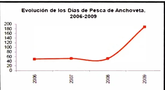 Fig. 2.3 Dramático incremento de los días de pesca de anchoveta luego de la Ley  de Cuotas (2008) 