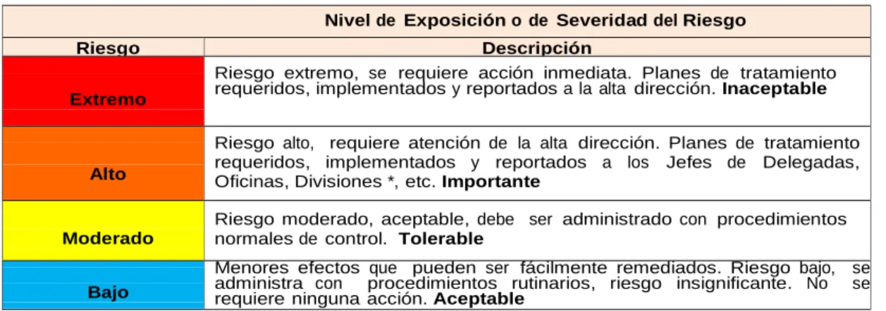 Tabla 5 Clasificación del riesgo 