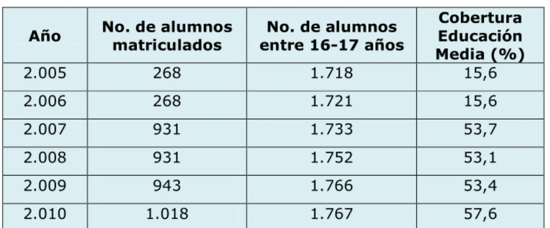 Gráfico 8: % cobertura Educación Media  2010 