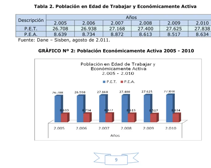 Tabla 2. Población en Edad de Trabajar y Económicamente Activa 
