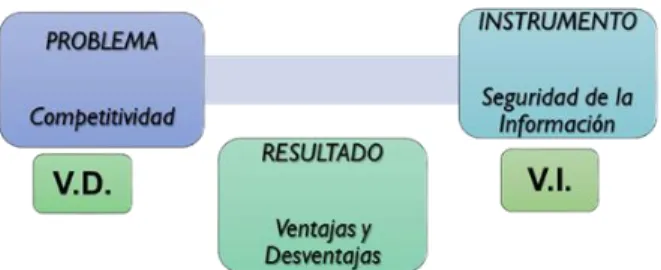 Gráfico 1. Método de las variables  Fuente: Elaboración propia 