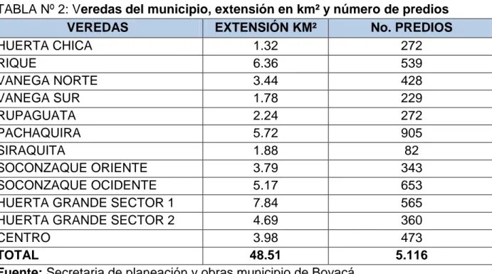 TABLA Nº 2: Veredas del municipio, extensión en km² y número de predios 
