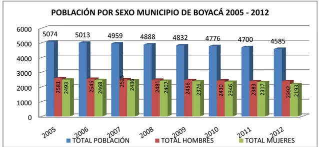 Tabla No.4:Población en Pobreza y Pobreza Extrema municipio de Boyacá 