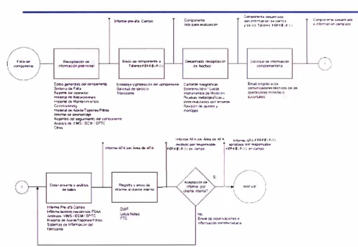 FIG. 2.4.  Diagrama de flujo del proceso de Análisis de  Fallas. 