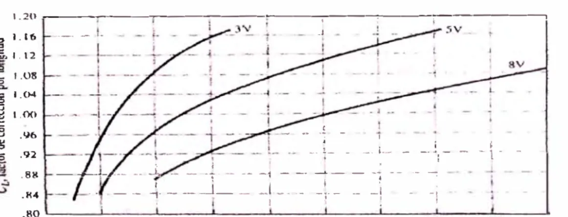 Figura 2.2-6 Factor de corrección por longitud de banda CL 