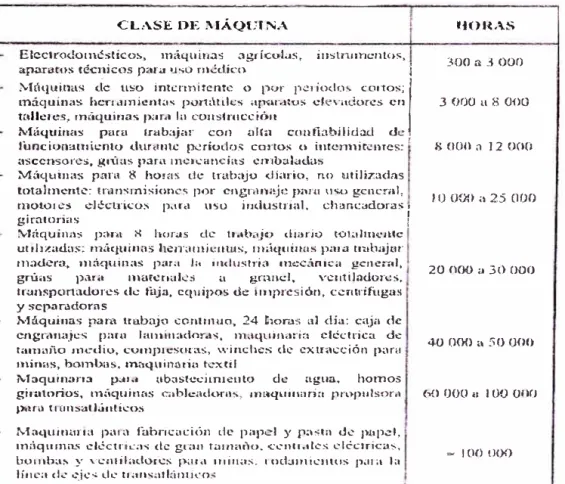 TABLA  N º  2.3-1  DURACION  EN  HORAS  DE  SERVICIO  PARA  DIFERENTES  TIPOS  DE  MAQUINAS 
