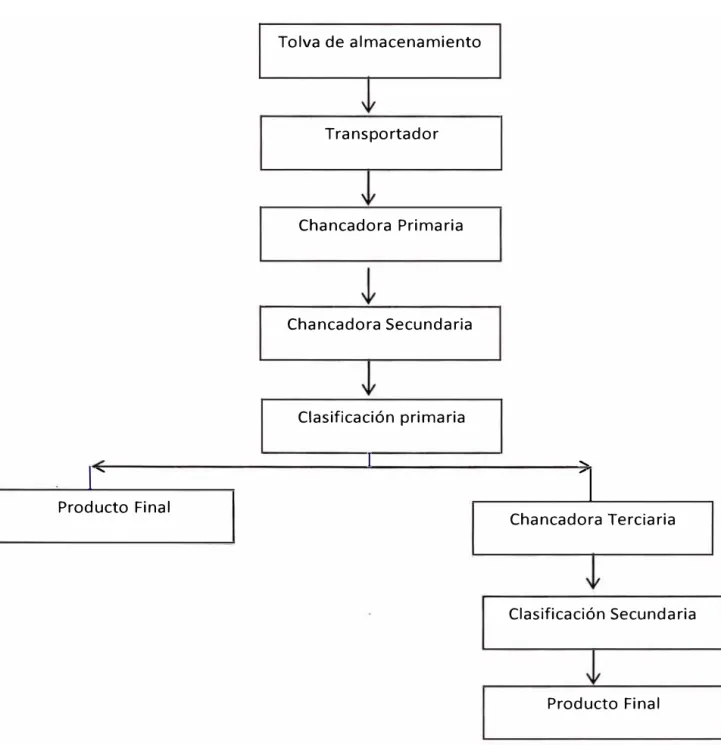 Fig. 2.1  Proceso Hpico de chancado convencional 