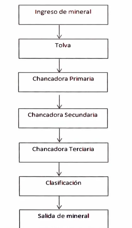Fig.  2.2 Diagrama de la línea de chancado 